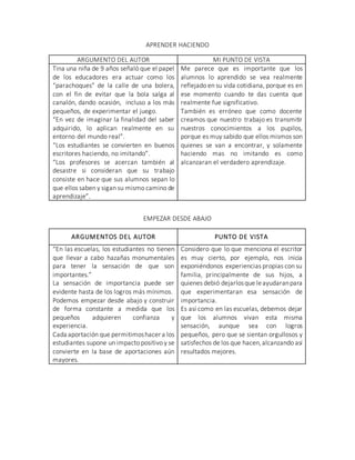 APRENDER HACIENDO
ARGUMENTO DEL AUTOR MI PUNTO DE VISTA
Tina una niña de 9 años señaló que el papel
de los educadores era actuar como los
“parachoques” de la calle de una bolera,
con el fin de evitar que la bola salga al
canalón, dando ocasión, incluso a los más
pequeños, de experimentar el juego.
“En vez de imaginar la finalidad del saber
adquirido, lo aplican realmente en su
entorno del mundo real”.
“Los estudiantes se convierten en buenos
escritores haciendo, no imitando”.
“Los profesores se acercan también al
desastre si consideran que su trabajo
consiste en hace que sus alumnos sepan lo
que ellos saben y sigan su mismo camino de
aprendizaje”.
Me parece que es importante que los
alumnos lo aprendido se vea realmente
reflejado en su vida cotidiana, porque es en
ese momento cuando te das cuenta que
realmente fue significativo.
También es erróneo que como docente
creamos que nuestro trabajo es transmitir
nuestros conocimientos a los pupilos,
porque es muy sabido que ellos mismos son
quienes se van a encontrar, y solamente
haciendo mas no imitando es como
alcanzaran el verdadero aprendizaje.
EMPEZAR DESDE ABAJO
ARGUMENTOS DEL AUTOR PUNTO DE VISTA
“En las escuelas, los estudiantes no tienen
que llevar a cabo hazañas monumentales
para tener la sensación de que son
importantes.”
La sensación de importancia puede ser
evidente hasta de los logros más mínimos.
Podemos empezar desde abajo y construir
de forma constante a medida que los
pequeños adquieren confianza y
experiencia.
Cada aportación que permitimoshacer a los
estudiantes supone un impacto positivo y se
convierte en la base de aportaciones aún
mayores.
Considero que lo que menciona el escritor
es muy cierto, por ejemplo, nos inicia
exponiéndonos experiencias propias con su
familia, principalmente de sus hijos, a
quienes debió dejarlosque leayudaranpara
que experimentaran esa sensación de
importancia.
Es así como en las escuelas, debemos dejar
que los alumnos vivan esta misma
sensación, aunque sea con logros
pequeños, pero que se sientan orgullosos y
satisfechos de los que hacen,alcanzando así
resultados mejores.
 