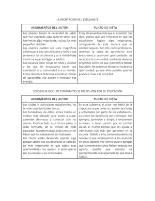 LA APORTACIÓN DEL ESTUDIANTE
ARGUMENTOS DEL AUTOR PUNTO DE VISTA
Los jóvenes tienen la necesidad de saber
que han aportado algo, quieren sentir que
han hecho algo importante, incluso los más
pequeños también.
Los jóvenes pueden ser unos magníficos
valores para sus comunidades y no hay que
sentenciarlos al silencio y a la invisibilidad
mientras esperan llegar a adultos.
Las escuelas están llenas de niños y jóvenes
a los que les entusiasma hacer una
aportación a su comunidad o a su mundo.
Como docentes debemos encontrar formas
de aprovechar esa pasión y encauzar esa
energía.
Estoy de acuerdo con lo que el expositor nos
dice, puesto que veo relevante en que los
estudiantes hagan algo importante,
consiguiendo de esta manera que se
sientan capaces. Por ello, como profesores,
tenemos la tarea de aprovechar este
entusiasmo y promover oportunidades de
servicio a la comunidad, mediante diversos
proyectos como los que ejemplifica Nelson
Beaudoin. No debemos de excluirlosdeesta
oportunidad, ya que ellos pueden aportar
grandes cosas a la sociedad.
CONSEGUIR QUE LOS ESTUDIANTES SE PREOCUPEN POR SU EDUCACIÓN
ARGUMENTOS DEL AUTOR PUNTO DE VISTA
Los clubes y actividades estudiantiles, les
brindan oportunidades únicas.
Los fundadores de éstos, ahora tienen un
motivo más elevado para asistir a clase,
aprender destrezas y conectar con los
demás. Facilitar todo esto forma parte, o
debe formarla, de la misión de todo
educador. Nuestro trabajodebe consistir en
hacer que los estudiantes se impliquen.
Los chicos están deseando aportar algo
porque saben que sus destrezas se valoran.
Lo más importante es que todas esas
oportunidades les ayudan a preocuparse
por su escuela y sus actividades.
En este subtema, el autor nos habla de la
importancia que tiene la creación de clubes
y actividades por parte de los estudiantes,
así como los beneficios con conllevan. Por
ejemplo, aprenden a dirigir, a emprender
acciones, a tener pasión por el cambio
social, al mismo tiempo que les ayuda a
interesarse aún más por aprender en la
escuela. Debido a ello, como educadores es
necesario que impliquemos a los alumnos
en estas labores. Por último quiero agregar
que la manera en como Nelson redacta me
agrada, puesto que siempre va
ejemplificandocada apartadodel que desea
hablar.
 