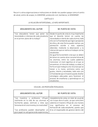 Recurrir a otras organizaciones e instituciones en donde nos puedan apoyar como el centro
de salud, centro de acopio, la JUMAPAM, protección civil, bomberos, la SEMARNAP.
CAPÍTULO 3
LA RELACIÓN INTERPESONAL, LO MÁS IMPORTANTE.
ARGUMENTO DEL AUTOR MI PUNTO DE VISTA
“Los educadores tienen que poner las
necesidades e intereses de cada estudiante
en el primer plano de tu trabajo”
Desde mi punto de vista es muy importante
que el docente tomen en cuenta las
necesidades e interés de cada alumno, todo
ello con la finalidad de que logre apropiarse
de ellos y de esta forma pueda realizar una
planeación acorde a esos aspectos
obtenidos mediante la observación y la
interacción que se realiza al trabajar con los
estudiantes.
De igual forma también creo que se deben
de tomar en cuenta otras características de
los alumnos, entre las cuales podemos
mencionar: el nivel cognitivo en el que se
encuentran, el ritmo de trabajo, su edad, la
forma en que trabajan y los recursos que se
tienen a la mano, asimismo como sus
gustos, interés y necedades, todo esto con
la finalidaddeque el maestropueda diseñar
estrategias adecuadas para favorecer el
proceso de enseñanza y aprendizaje en su
estudiantes.
EDUCAR, UN PROFESIÓN PERSUASIVA.
ARGUMENTO DEL AUTOR MI PUNTO DE VISTA
“Los maestros y profesores influyen
realmente en la vida de sus alumnos al
facilitarles apoyo, estímulo y retos que
fomentaránel crecimientoy la creatividad”.
“Los profesores pueden desempeñar un
gran papel no solo generando experiencias,
Indudablemente estoy en total de acuerdo
con lo que dice el autor, ya que como bien
sabemos el maestro influye de una manera
muy significativa en el proceso de
formación de cada estudiante, puesto que
él es el responsable de generar dentro del
 