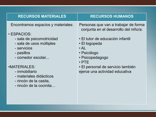 RECURSOS MATERIALES                         RECURSOS HUMANOS

 Encontramos espacios y materiales:        Personas que van a trabajar de forma
                                            conjunta en el desarrollo del niño/a:
• ESPACIOS:
    - sala de psicomotricidad            • El tutor de educación infantil
    - sala de usos múltiples             • El logopeda
    - servicios                          • AL
    - pasillos                           • Psicólogo
    - comedor escolar...                 • Psicopedagogo
                                         • PTE
•MATERIALES:                             • El personal de servicio también
   - inmobiliarioNombre         del   profesor – actividad educativa
                                         ejerce una Curso X
   - materiales didácticos
   - rincón de la casita,
                          Asignaturas
   - rincón de la cocinita…
 