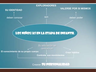 EXPLORADORES
                                                      VALERSE POR SI MISMOS
   SU IDENTIDAD


     deben conocer                     son                      deben poder




             Los niños/as en la etapa de infantil


                                  Su educación se
                                    centrara en
El conocimiento de su propio cuerpo                          Crear hábitos
                                 Controlar sus movimientos



                             Crearan su PERSONALIDAD
 
