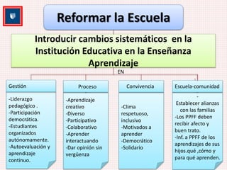 Reformar la Escuela 
Introducir cambios sistemáticos en la 
Institución Educativa en la Enseñanza 
-Liderazgo 
pedagógico . 
-Participación 
democrática. 
-Estudiantes 
organizados 
autónomamente. 
-Autoevaluación y 
aprendizaje 
continuo. 
-Aprendizaje 
creativo 
-Diverso 
-Participativo 
-Colaborativo 
-Aprender 
interactuando 
-Dar opinión sin 
vergüenza 
-Clima 
respetuoso, 
inclusivo 
-Motivados a 
aprender 
-Democrático 
-Solidario 
- 
Establecer alianzas 
con las familias 
-Los PPFF deben 
recibir afecto y 
buen trato. 
-Inf. a PPFF de los 
aprendizajes de sus 
hijos.qué ,cómo y 
para qué aprenden. 
Aprendizaje 
EN 
Gestión Proceso Convivencia Escuela-comunidad 
 