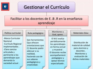 Gestionar el Currículo 
Facilitar a los docentes de E .B .R en la enseñanza 
-Marco Curricular 
Nacional 
-Currículo Regional 
implementados . 
-Clara concisa 
articulada y 
pertinente a los 
aprendizajes que 
demanda la 
sociedad actual . 
Son herramientas 
Que ofrecen 
orientaciones que 
C/ docente podrá 
adecuar a su 
realidad, 
haciendo uso de 
sus saberes 
pedagógicos y 
creatividad. 
El M.E evalúa 
periódicamente 
los aprendizajes 
en forma censal 
y muestral . 
El docente recibe 
acompañamient 
pedagógico y 
apoyo técnico 
especializado . 
Distribución de 
material de calidad 
para alumnos y 
docentes . 
Monitoreo y 
evaluación de 
dichos materiales 
aprendizaje 
Política curricular Ruta pedagógica 
Monitoreo y 
Eval, apren. 
Materiales Educ 
 