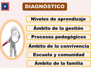 DIAGNÓSTICO 
Niveles de aprendizaje 
Ámbito de la gestión 
Procesos pedagógicos 
Ámbito de la convivencia 
Escuela y comunidad 
Ámbito de la familia 
 