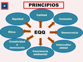 PRINCIPIOS 
Equidad Inclusión 
Ética 
Calidad 
Democracia 
Intercultur 
alidad 
Conciencia 
ambiental 
Creatividad 
e 
innovación 
EQQ 
 
