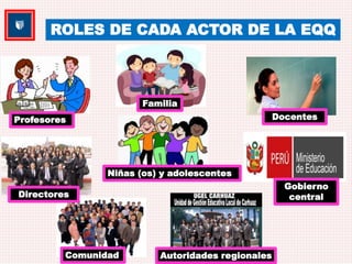 ROLES DE CADA ACTOR DE LA EQQ 
Niñas (os) y adolescentes 
Profesores 
Directores 
Comunidad 
Docentes 
Familia 
Autoridades regionales 
Gobierno 
central 
 