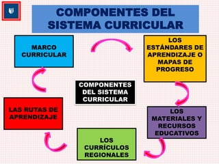 COMPONENTES DEL 
SISTEMA CURRICULAR 
COMPONENTES 
DEL SISTEMA 
CURRICULAR 
MARCO 
CURRICULAR 
LAS RUTAS DE 
APRENDIZAJE 
LOS 
ESTÁNDARES DE 
APRENDIZAJE O 
MAPAS DE 
PROGRESO 
LOS 
CURRÍCULOS 
REGIONALES 
LOS 
MATERIALES Y 
RECURSOS 
EDUCATIVOS 
 