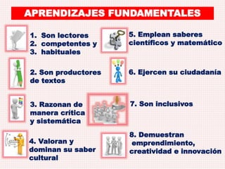 APRENDIZAJES FUNDAMENTALES 
1. Son lectores 
2. competentes y 
3. habituales 
2. Son productores 
de textos 
3. Razonan de 
manera crítica 
y sistemática 
4. Valoran y 
dominan su saber 
cultural 
5. Emplean saberes 
científicos y matemático 
6. Ejercen su ciudadanía 
7. Son inclusivos 
8. Demuestran 
emprendimiento, 
creatividad e innovación 
 