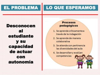 EL PROBLEMA 
Desconocen 
al 
estudiante 
y su 
capacidad 
de actuar 
con 
autonomía 
LO QUE ESPERAMOS 
 