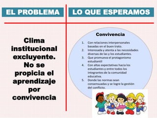 EL PROBLEMA 
Clima 
institucional 
excluyente. 
No se 
propicia el 
aprendizaje 
por 
convivencia 
LO QUE ESPERAMOS 
Convivencia 
 