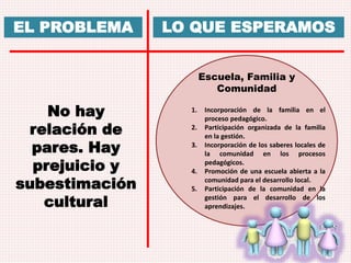 EL PROBLEMA 
No hay 
relación de 
pares. Hay 
prejuicio y 
subestimación 
cultural 
LO QUE ESPERAMOS 
Escuela, Familia y 
Comunidad 
1. Incorporación de la familia en el 
proceso pedagógico. 
2. Participación organizada de la familia 
en la gestión. 
3. Incorporación de los saberes locales de 
la comunidad en los procesos 
pedagógicos. 
4. Promoción de una escuela abierta a la 
comunidad para el desarrollo local. 
5. Participación de la comunidad en la 
gestión para el desarrollo de los 
aprendizajes. 
 