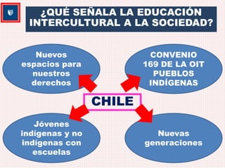 ¿QUÉ SEÑALA LA EDUCACIÓN 
INTERCULTURAL A LA SOCIEDAD? 
Nuevos 
espacios para 
nuestros 
derechos 
Nuevas 
generaciones 
Jóvenes 
indígenas y no 
indígenas con 
escuelas 
CHILE 
CONVENIO 
169 DE LA OIT 
PUEBLOS 
INDÍGENAS 
 