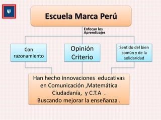 Escuela Marca Perú 
Con 
razonamiento 
Enfocan los 
Aprendizajes 
Opinión 
Criterio 
Sentido del bien 
común y de la 
solidaridad 
Han hecho innovaciones educativas 
en Comunicación ,Matemática 
Ciudadanía, y C.T.A . 
Buscando mejorar la enseñanza . 
 