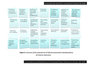 La escuela que queremos. La escuela en tiempos de redes 
Innovating Learning: Key Elements for Developing Creative Classrooms in Europe. JRC. 2012 
 