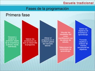 Escuela tradicional
          Fases de la programación
Primera fase
 