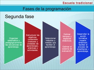 Escuela tradicional

       Fases de la programación
Segunda fase
 