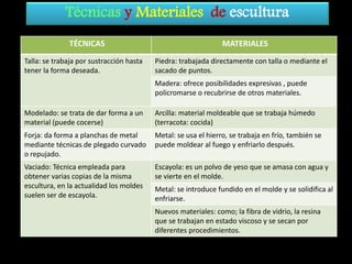 Técnicas y Materiales de escultura
TÉCNICAS
Talla: se trabaja por sustracción hasta
tener la forma deseada.

MATERIALES
Piedra: trabajada directamente con talla o mediante el
sacado de puntos.
Madera: ofrece posibilidades expresivas , puede
policromarse o recubrirse de otros materiales.

Modelado: se trata de dar forma a un
material (puede cocerse)

Arcilla: material moldeable que se trabaja húmedo
(terracota: cocida)

Forja: da forma a planchas de metal
mediante técnicas de plegado curvado
o repujado.

Metal: se usa el hierro, se trabaja en frío, también se
puede moldear al fuego y enfriarlo después.

Vaciado: Técnica empleada para
obtener varias copias de la misma
escultura, en la actualidad los moldes
suelen ser de escayola.

Escayola: es un polvo de yeso que se amasa con agua y
se vierte en el molde.
Metal: se introduce fundido en el molde y se solidifica al
enfriarse.
Nuevos materiales: como; la fibra de vidrio, la resina
que se trabajan en estado viscoso y se secan por
diferentes procedimientos.

 