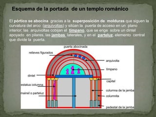El pórtico se abocina gracias a la superposición de molduras que siguen la
curvatura del arco (arquivoltas) y sitúan la puerta de acceso en un plano
interior; las arquivoltas cobijan el tímpano, que se erige sobre un dintel
apoyado en pilares, las jambas laterales, y en el parteluz, elemento central
que divide la puerta.
 