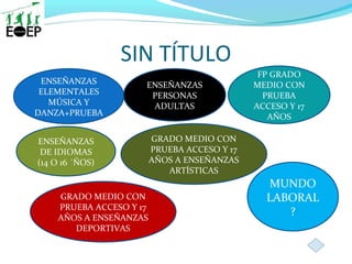 SIN TÍTULO
ENSEÑANZAS
PERSONAS
ADULTAS
FP GRADO
MEDIO CON
PRUEBA
ACCESO Y 17
AÑOS
ENSEÑANZAS
ELEMENTALES
MÚSICA Y
DANZA+PRUEBA
ENSEÑANZAS
DE IDIOMAS
(14 O 16 ´ÑOS)
GRADO MEDIO CON
PRUEBA ACCESO Y 17
AÑOS A ENSEÑANZAS
ARTÍSTICAS
GRADO MEDIO CON
PRUEBA ACCESO Y 17
AÑOS A ENSEÑANZAS
DEPORTIVAS
MUNDO
LABORAL
?
 