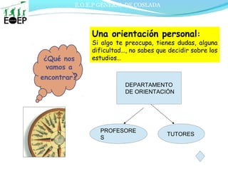 E.O.E.P GENERAL DE COSLADA
¿Qué nos
vamos a
encontrar?
Una orientación personal:
Si algo te preocupa, tienes dudas, alguna
dificultad…, no sabes que decidir sobre los
estudios…
DEPARTAMENTO
DE ORIENTACIÓN
PROFESORE
S
TUTORES
 