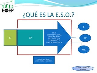 ¿QUÉ ES LA E.S.O.?
E.O.E.P. GENERAL DE
COSLADA
E.S.O.
ETAPA EDUCATIVA
OBLIGATORIA Y
GRATUITA QUE
COMPLETA LA
EDUCACIÓN BÁSICA
EPEI
B
FP
ML
EDUCACIÓN BÁSICA
OBLIGATORIA Y GRATUITA
 