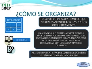 ¿CÓMO SE ORGANIZA?
E.O.E.P.
GENERAL DE
COSLADA
UN ALUMNO Y SUS PADRES, A PARTIR DE LOS 16
AÑOS DE EDAD, PUEDEN DAR POR FINALIZADA LA
ESCOLARIZACIÓN EN ESTA ESTAPA, EN CUYO CASO
SE LE EXTENDERÁ UN CERTIFICADO DE
ESCOLARIDAD CON LOS AÑOS Y MATERIAS
CURSADOS
CUATRO CURSOS ACADÉMICOS QUE
SE REALIZAN ENTRE LOS 12 Y 1 6 AÑOS
ORDINARIAMENTE.
AL TERMINAR SATISFACTORIAMENTE SE OBTIENE
EL TÍTULO DE GRADUADO EN ESO
CURRÍCULO
 