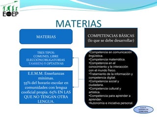 •Competencia en comunicación
lingüística.
•Competencia matemática.
•Competencia en el
conocimiento y la interacción
con el mundo físico.
•Tratamiento de la información y
competencia digital.
•Competencia social y
ciudadana.
•Competencia cultural y
artística.
•Competencia para aprender a
aprender.
•Autonomía e iniciativa personal.
MATERIAS
E.O.E.P.
GENERAL DE
COSLADA
E.E.M.M. Enseñanzas
mínimas.
55% del horario escolar en
comunidades con lengua
cooficial propia. 65% EN LAS
QUE NO TENGAN OTRA
LENGUA.
COMPETENCIAS BÁSICAS
(lo que se debe desarrollar)
MATERIAS
TRES TIPOS:
COMUNES, LIBRE
ELECCIÓN(OBLIGATORIAS
TAMBIÉN) Y OPTATIVAS
 