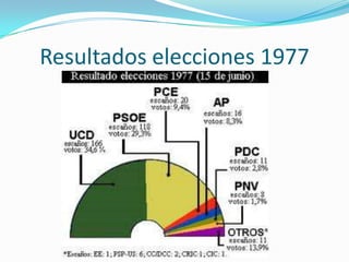 Gobierno Suárez (1976-1977)
 UCD…………..166
 PSOE…………118
 PCE……………20
 AP……………….16
 PDC…………….11
 PNV…………….8
 PSP………………...