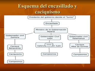 Esquema del encasillado y caciquismo 