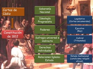 Soberanía
Cortes de
                  Nacional
Cádiz
                  Ideología                 Legislativo
                 Progresista           (Cortes unicamerales)


                                            Ejecutivo
                   Poderes                    (Rey)
Constitución
  de 1812      Sufragio universal e          Judicial
                    indirecto              (Tribunales)


                  Derechos
                 individuales

                                        Estado Confesional
                 Relaciones Iglesia-
                                       (catolicismo religión
                       Estado                 oficial).
 