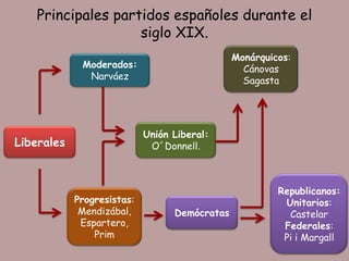 Principales partidos españoles durante el
                   siglo XIX.
                                               Monárquicos:
             Moderados:                          Cánovas
              Narváez                            Sagasta




                            Unión Liberal:
Liberales                    O´Donnell.



                                                        Republicanos:
            Progresistas:                                Unitarios:
             Mendizábal,          Demócratas              Castelar
             Espartero,                                  Federales:
                Prim                                     Pi i Margall
 