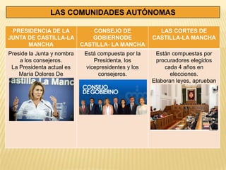 LAS COMUNIDADES AUTÓNOMAS

 PRESIDENCIA DE LA       CONSEJO DE                   LAS CORTES DE
JUNTA DE CASTILLA-LA    GOBIERNODE                  CASTILLA-LA MANCHA
      MANCHA         CASTILLA- LA MANCHA
Preside la Junta y nombra   Está compuesta por la    Están compuestas por
    a los consejeros.          Presidenta, los       procuradores elegidos
 La Presidenta actual es    vicepresidentes y los        cada 4 años en
    María Dolores De             consejeros.               elecciones.
        Cospedal.                                   Elaboran leyes, aprueban
                                                        presupuestos…..
 