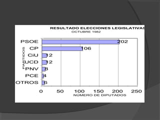 0 50 100 150 200 250
NÚMERO DE DIPUTADOS
OTROS
PCE
PNV
UCD
CiU
CP
PSOE
PARTIDOS
6
4
8
12
12
106
202
RESULTADO ELECCIONES LEGISLATIVAS
OCTUBRE 1982
 