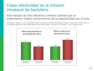 Costo de baclofeno
