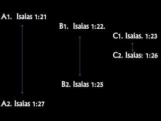 A1. Isaías 1:21
B1. Isaías 1:22.
C1. Isaías. 1:23
C2. Isaías: 1:26
B2. Isaías 1:25
A2. Isaías 1:27
 