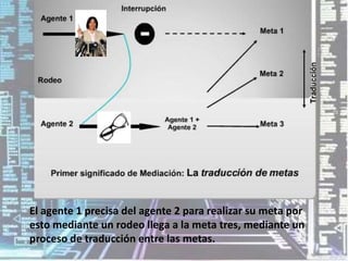 El agente 1 precisa del agente 2 para realizar su meta por esto mediante un rodeo llega a la meta tres, mediante un proceso de traducción entre las metas.