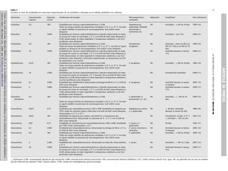 ARTICLEINPRESS
Tabla 3
Estudios in vitro de estabilidad de soluciones heparinizadas de un antibio´tico utilizadas en el sellado antibio´tico de cate´teres
Soluciones Concentracio´ n
(mg/ml)
Heparina
(U/ml)
Condiciones del estudio Microorganismos
analizados
Aplicacio´ n Estabilidad An˜o (referencia)
Cefazolina 0,5 100 Estabilidad por te´cnicas espectrofotome´tricas y CLAR. Staphylococcus
epidermidis, Klebsiella
pneumoniae y
Escherichia coli
NA Actividad k p10% en 10 dı´as 1999 (14)
Tubos de ensayo este´riles de poliestireno incubados a 25 1C y a 37 1C. Un tubo
se siguio´ tambie´n en presencia de microorganismos. H2O este´ril como
diluyente
Cefazolina 10 5.000 Estabilidad por te´cnicas espectrofotome´tricas (solucio´ n almacenada en tubos
de ensayo de cristal, en oscuridad, a 37 1C y en 0,9% de NaCl como diluyente) y
CLAR (almacenados en tubos Eppendorf a temperatura ambiente y con H2O
puriﬁcada como diluyente)
– NA Actividad k tras 72 h 2000 (11)
Ceftazidima 0,5 100 Estabilidad por te´cnicas espectrofotome´tricas y CLAR. Pseudomonas
aeruginosa
NA Actividad k entre un 28 y un
36% en 7 dı´as y un 50% en 10
dı´as
1999 (14)
Tubos de ensayo de poliestireno incubados a 25 1C y a 37 1C. Un tubo se siguio´
tambie´n en presencia de microorganismos. H2O este´ril, como diluyente
Ceftazidima 10 5.000 Estabilidad por te´cnicas espectrofotome´tricas (solucio´ n almacenada en tubos
de ensayo de cristal, en oscuridad, a 37 1C y en 0,9% de NaCl como diluyente) y
CLAR (almacenados en tubos Eppendorf a temperatura ambiente y con H2O
puriﬁcada como diluyente). Soluciones heparinizadas se almacenaron en CVC
de poliuretano y luz central
– NA Actividad durante al menos
72 h
2000 (11)
Ciproﬂoxacino 0,125 100 Estabilidad por te´cnicas espectrofotome´tricas y CLAR. P. aeruginosa NA Actividad k p10% en 10 dı´as 1999 (14)
Tubos de ensayo este´riles de poliestireno incubados a 25 1C y a 37 1C. Un tubo
se siguio´ tambie´n en presencia de microorganismos. H2O este´ril como
diluyente
Ciproﬂoxacino 10 5.000 Estabilidad por te´cnicas espectrofotome´tricas (solucio´ n almacenada en tubos
de ensayo de cristal, en oscuridad, a 37 1C durante 72 h y en 0,9% de NaCl como
diluyente) y CLAR (almacenados en tubos Eppendorf a temperatura ambiente y
con H2O puriﬁcada como diluyente)
– NA Precipitacio´ n inmediata 2000 (11)
Gentamicina 0,1 5.000 Estabilidad por turbidimetrı´a. Almacenada en jeringas de 60 ml a 4 1C y 0,9% de
NaCl como diluyente
P. aeruginosa NA Actividad durante al menos
4 semanas
2005 (15)
Gentamicina 5 5.000 Estabilidad por te´cnicas espectrofotome´tricas (solucio´ n almacenada en tubos
de ensayo de cristal, en oscuridad, a 37 1C y en 0,9% de NaCl como diluyente) y
CLAR (almacenados en tubos Eppendorf a temperatura ambiente y con H2O
puriﬁcada como diluyente)
– NA Actividad durante al menos
72 h
2000 (11)
Ticarcilina-
clavula´nico
0,5 100 Estabilidad por te´cnicas espectrofotome´tricas y CLAR. S. epidermidis, K.
pneumoniae y E. coli
NA Actividad k p 10% en 10
dı´as
1999 (14)
Tubos de ensayo este´riles de poliestireno incubados a 25 1C y a 37 1C. Un tubo
se siguio´ tambie´n en presencia de microorganismos. H2O este´ril como
diluyente
Vancomicina 0,025 9,75 Estabilidad por inmunoﬂuorescencia, CMI y CMB. Estabilidad de heparina por
TTPA. Viales de solucio´ n madre y diluciones con 0,9% de NaCl como diluyente,
almacenadas a 4 1C o a 23 1C
Staphylococcus aureus
y S. epidermidis
NA ﬃ 40 dı´as. Actividad
durante al menos 85 dı´as
1988 (18)
Vancomicina 0,025 100 Estabilidad de heparina por ana´lisis colorime´trico y vancomicina por
inmunoﬂuorescencia. Almacenado en alicuotas de 4.1 a 37 1C con el 0,9% de
NaCl como diluyente
– NA Visualmente 14 dı´as. A 37 1C
k actividad 4 10% en 24 h
1991 (13)
Vancomicina 0,05 9,73 Estabilidad de vancomicina por inmunoﬂuorescencia, CMI y CMB. Estabilidad
por TTPA. Viales almacenados a 23 1C
S. aureus y S.
epidermidis
NA 60 dı´as 1992 (17)
Vancomicina 0,1 5.000 Estabilidad por inmunoﬂuorescencia. Almacenada en jeringas de 60 m a 4 1C y
en 0,9% de NaCl como diluyente
S. aureus resistente a
meticilina
NA Actividad durante al menos
4 semanas
2005 (15)
Vancomicina 0,5 100 Estabilidad por te´cnicas espectrofotome´tricas y CLAR. S. epidermidis NA Actividad k p10% en 10 dı´as 1999 (14)
Tubos de ensayo este´riles de poliestireno incubados a 25 1C y a 37 1C. Un tubo
se siguio´ tambie´n en presencia de microorganismos. H2O este´ril como
diluyente
Vancomicina 2 2.500 Estabilidad por inmunoﬂuorescencia. Almacenado en tubos de cristal este´riles
a 37 1C
S. aureus NA Actividad k o10% en 3 dı´as 2001 (12)
Vancomicina 10 5.000 Estabilidad por te´cnicas espectrofotome´tricas (solucio´ n almacenada en tubos
de ensayo de cristal, en oscuridad, a 37 1C y en 0,9% de NaCl como diluyente) y
CLAR (almacenados en tubos Eppendorf a temperatura ambiente y con H2O
puriﬁcada como diluyente)
– NA Actividad durante al menos
72 h
2000 (11)
k: disminuye; CLAR: cromatografı´a lı´quida de alta resolucio´ n; CMB: concentracio´ n mı´nima bactericida; CMI: concentracio´n mı´nima inhibitoria; CVC: cate´ter venoso central; H2O: agua; NA: no aplicable por no usar un modelo
real de infeccio´n de cate´teres; NaCl: cloruro so´ dico; TTPA: tiempo de tromboplastina parcial activada.
J.A.Morales-Molinaetal/EnfermInfeccMicrobiolClin.]]]];](]):]]]–]]]4
Co´mocitaresteartı´culo:Morales-MolinaJA,etal.Laestabilidadcomofactorparaconsiderarenlassolucionesdeselladoantibio´tico.
EnfermInfeccMicrobiolClin.2009.doi:10.1016/j.eimc.2008.09.016
 