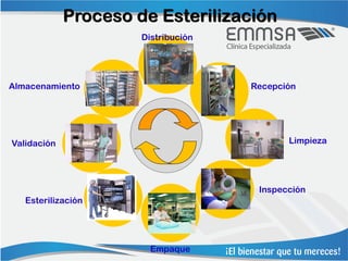 Proceso de Esterilización
                      Distribución




Almacenamiento                       Recepción




Validación                                  Limpieza




                                      Inspección
   Esterilización




                        Empaque
 