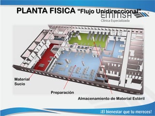 PLANTA FISICA “Flujo Unidireccional”




Material
Sucio

           Preparación
                         Almacenamiento de Material Estéril
 