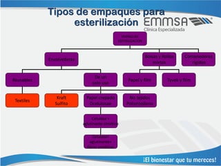 Tipos de empaques para
                 esterilización
                                                   EMPAQUES
                                                 ESTERILIZACION



                                                                  Bolsas y Rollos    Contenedores
            Envolvederas
                                                                      mixtos            rígidos

                                 De un
Reusables                                             Papel y film           Tyvek y film
                                solo uso

                Kraft        Papel crepado            No tejidos
 Textiles
               Sulfito        Dcelulosae             Polipropileno


                                Celulosa +
                           aglutinante sintético

                                Celulosa+
                               aglutinante+
                             fibras sintéticas
 