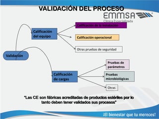 VALIDACIÓN DEL PROCESO

                                                Calificación de la instalación
                  Calificación
                  del equipo                    Calificación operacional


                                                Otras pruebas de seguridad
Validación
                                                                      Pruebas de
                                                                      parámetros

                                 Calificación                       Pruebas
                                 de cargas                          microbiológicas

                                                                      Otras

             “Las CE son fábricas acreditadas de productos estériles por lo
                      tanto deben tener validados sus procesos”
 
