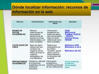 Dónde localizar información: recursos de Información en la web -  Recurso  Características Información que ofrece Ejemplos BASES DE DATOS ACADÉMICAS  Reúnen colecciones de documentos electrónicos de acceso en línea, referenciales y en texto completo Información académica en todas las áreas del conocimiento, tanto en texto referencial como texto completo OVID ,  MDConsult ,  PubMed ,  SciELO ,  EBSCO ,  Science Direct ,  HINARI CATÁLOGOS EN LÍNEA Base de datos referencial que contiene los registros de los títulos de todo el material bibliográfico de una biblioteca Referencia bibliográfica de los títulos. También,  aporta datos como la disponibilidad y  la ubicación del material Biblioteca UPB ,  Biblioteca U de A ,  Biblioteca del CES REPOSITORIOS  ACADÉMICOS Gestiona y difunde la producción académica de una institución educativa Información académica y científica producida en las instituciones Universidad de la Sabana, Universidad Icesi  