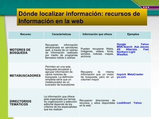 Dónde localizar información: recursos de Información en la web Recurso  Características Información que ofrece Ejemplos MOTORES DE BÚSQUEDA  R ecuperan información almacenada en servidores web, a través de un rastreo de información realizado por medio de programas llamados robots o arañas Pueden recuperar Webs, Imágenes, videos, foros, sonidos, noticias, mapas, archivos Google ,  Yahoo ,  MSN Search ,  Ask Jeeves ,  A9 ,  Altavista  ,  Fast ,  Northern Light  o  WiseNut. METABUSCADORES Permiten en una sola búsqueda recuperar y agrupar información de varios motores de búsqueda.  La definición simplista sería que un metabuscador es un buscador de buscadores Recupera la misma información que un motor de búsqueda, pero en un volumen mayor  Ixquick ,  MetaCrawler ,  ya.com DIRECTORIOS TEMÁTICOS  La información que ofrece está organizada por temas.  Su organización y selección editorial depende de los criterios de los especialistas que los realizan Recuperan  direcciones de recursos y sitios disponibles en la web LookSmart   y   Yahoo 