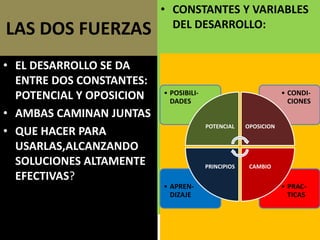 LAS DOS FUERZAS
• EL DESARROLLO SE DA
ENTRE DOS CONSTANTES:
POTENCIAL Y OPOSICION
• AMBAS CAMINAN JUNTAS
• QUE HACER PARA
USARLAS,ALCANZANDO
SOLUCIONES ALTAMENTE
EFECTIVAS?
• CONSTANTES Y VARIABLES
DEL DESARROLLO:
• PRAC-
TICAS
• APREN-
DIZAJE
• CONDI-
CIONES
• POSIBILI-
DADES
POTENCIAL OPOSICION
CAMBIOPRINCIPIOS
 