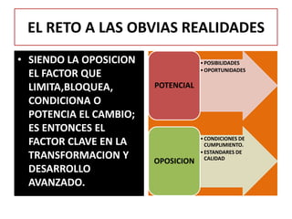 EL RETO A LAS OBVIAS REALIDADES
• SIENDO LA OPOSICION
EL FACTOR QUE
LIMITA,BLOQUEA,
CONDICIONA O
POTENCIA EL CAMBIO;
ES ENTONCES EL
FACTOR CLAVE EN LA
TRANSFORMACION Y
DESARROLLO
AVANZADO.
•POSIBILIDADES
•OPORTUNIDADES
POTENCIAL
•CONDICIONES DE
CUMPLIMIENTO.
•ESTANDARES DE
CALIDAD
OPOSICION
 