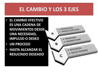 EL CAMBIO Y LOS 3 EJES
• EL CAMBIO EFECTIVO
ES UNA CADENA DE
MOVIMIENTOS DESDE
UNA NECESIDAD,
IMPULSO O DESEO
• UN PROCESO
• HASTA ALCANZAR EL
RESULTADO DESEADO
 
