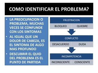 COMO IDENTIFICAR EL PROBLEMA?
• LA PREOCUPACION O
PROBLEMA, MUCHAS
VECES SE CONFUNDE
CON LOS SINTOMAS
• AL IGUAL QUE UN
DOLOR DE CABEZA, ES
EL SINTOMA DE ALGO
MAS PROFUNDO
• DESCUBRIR EL QUID
DEL PROBLEMA ES EL
PUNTO DE PARTIDA
INCOMPETENCIA
INCONSCIENTE CONSCIENTE
CONFLICTO
DESACUERDO DUDA
FRUSTRACION
BLOQUEO QUIEBRE
 