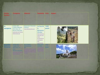 Destino     Transporte              Alimento                        Hospedaje Costo          Imagen
turístico




la          Autobús ADO             Restaurante El Manantial        La Casa de 1448
            2 adultos 788 PESOS     350 pesos
marquesa    Niño 5 años: 150        http://elmanantial.mx/          la         pesos
            Niño de 2 años gratis                                   Marquesa
            www.ado.com.mx/wa                                       250 pesos
            dod/compra.jsp                                          http://www.tu
                                                                    rista.com.mx/
                                                                    hotel-
                                                                    la+casa+de+la
                                                                    +marquesa-
                                                                    916-
                                                                    spanish.html
papantla    Autobús ADO             RESTAURANTE                     HOTEL TAJIN      1767
            2 adultos:788           TOTONACAPAN                     424 PESOS
Veracruz    Niño 5 años: 175        380                             http://www.h     pesos
            pesos                   http://portal.veracruz.gob.mx   oteltajin.com.
            Niño de 2 años gratis   /portal/page?_pageid=313,44     mx/papantla/
                                    52063&_dad=portal&_schema
            www.ado.com.mx/wa
                                    =PORTAL
            dod/compra.jsp
 