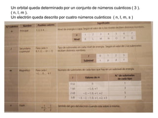 Un orbital queda determinado por un conjunto de números cuánticos ( 3 ).
( n, l, m ).
Un electrón queda descrito por cuatro números cuánticos ( n, l, m, s )
 