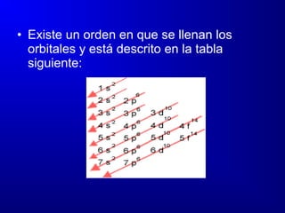 • Existe un orden en que se llenan los
orbitales y está descrito en la tabla
siguiente:
 